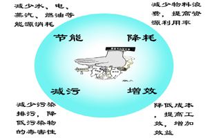 國(guó)家發(fā)展改革委、生態(tài)環(huán)境部、工業(yè)和信息化部聯(lián)合發(fā)布《關(guān)于印發(fā)化學(xué)原料藥等6項(xiàng)行業(yè)清潔生產(chǎn)評(píng)價(jià)指標(biāo)體系的通知》